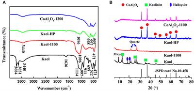 Formation and Coloring Mechanism of Typical Aluminosilicate Clay Minerals for CoAl2O4 Hybrid Pigment Preparation